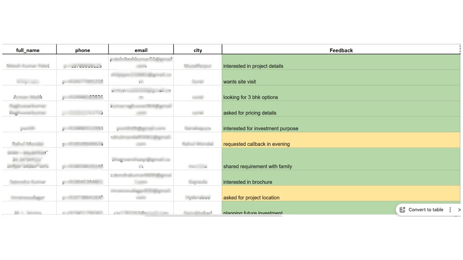 Leads generated for a client