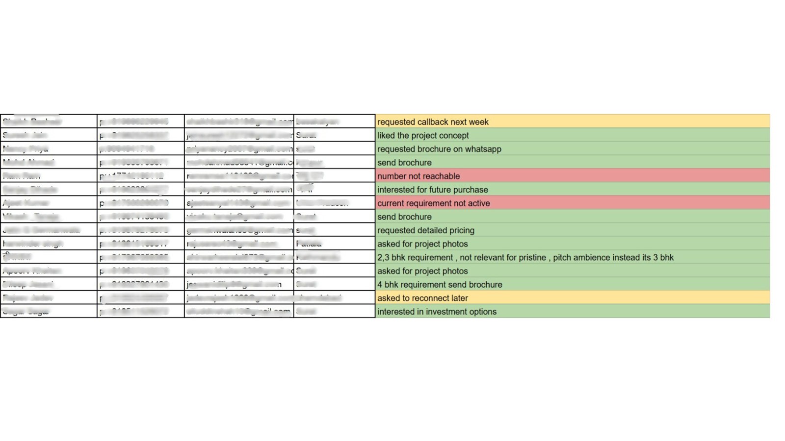Leads generated for a client